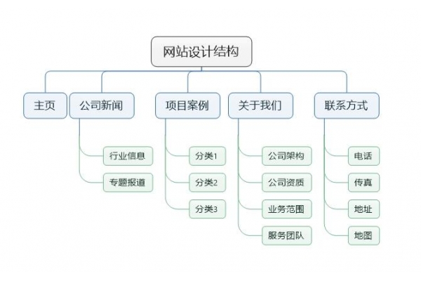 公司网站开发前定位和需要整理哪些资料？