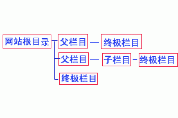 网站建设之网站栏目浅析