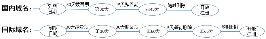 域名到期状态